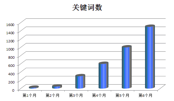 关键词排名数增长趋势图